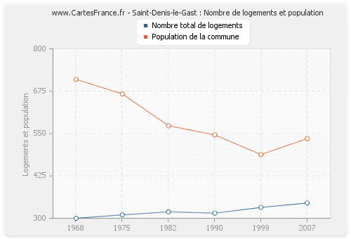 Saint-Denis-le-Gast : Nombre de logements et population