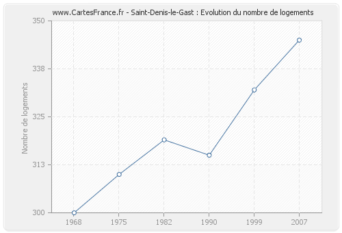 Saint-Denis-le-Gast : Evolution du nombre de logements