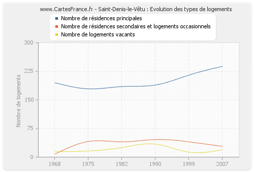 Saint-Denis-le-Vêtu : Evolution des types de logements