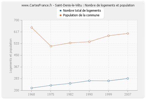 Saint-Denis-le-Vêtu : Nombre de logements et population