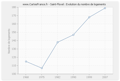 Saint-Floxel : Evolution du nombre de logements