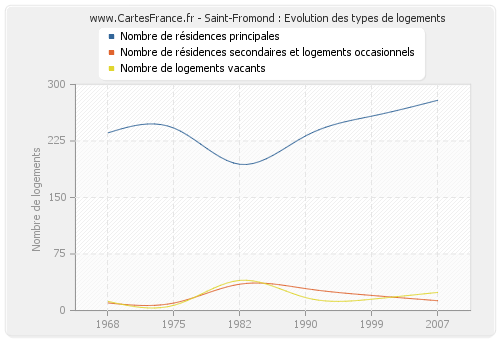 Saint-Fromond : Evolution des types de logements