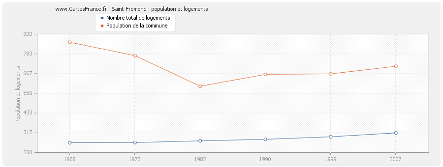 Saint-Fromond : population et logements