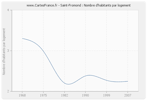 Saint-Fromond : Nombre d'habitants par logement