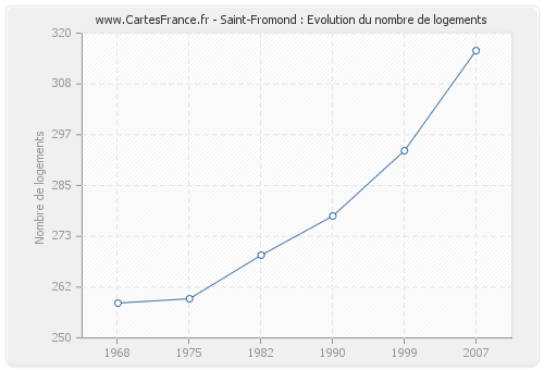 Saint-Fromond : Evolution du nombre de logements
