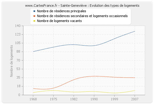 Sainte-Geneviève : Evolution des types de logements