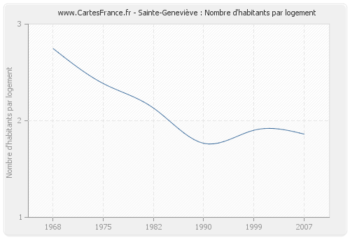 Sainte-Geneviève : Nombre d'habitants par logement