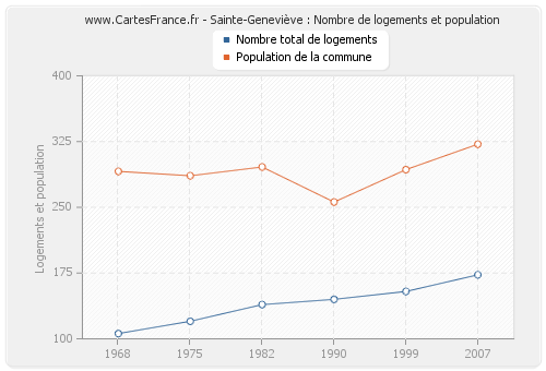 Sainte-Geneviève : Nombre de logements et population
