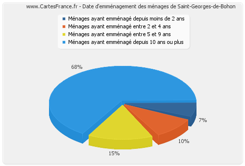 Date d'emménagement des ménages de Saint-Georges-de-Bohon