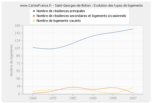 Saint-Georges-de-Bohon : Evolution des types de logements