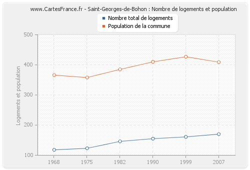 Saint-Georges-de-Bohon : Nombre de logements et population