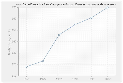 Saint-Georges-de-Bohon : Evolution du nombre de logements
