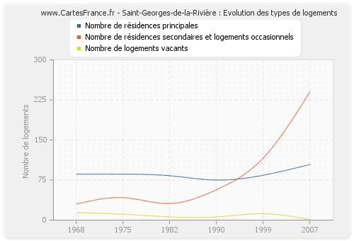 Saint-Georges-de-la-Rivière : Evolution des types de logements