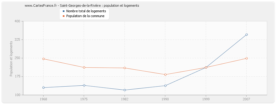 Saint-Georges-de-la-Rivière : population et logements