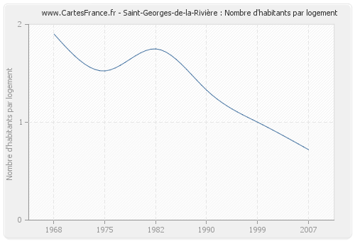 Saint-Georges-de-la-Rivière : Nombre d'habitants par logement