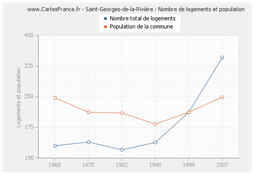 Saint-Georges-de-la-Rivière : Nombre de logements et population