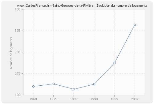 Saint-Georges-de-la-Rivière : Evolution du nombre de logements