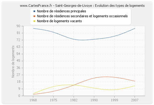 Saint-Georges-de-Livoye : Evolution des types de logements