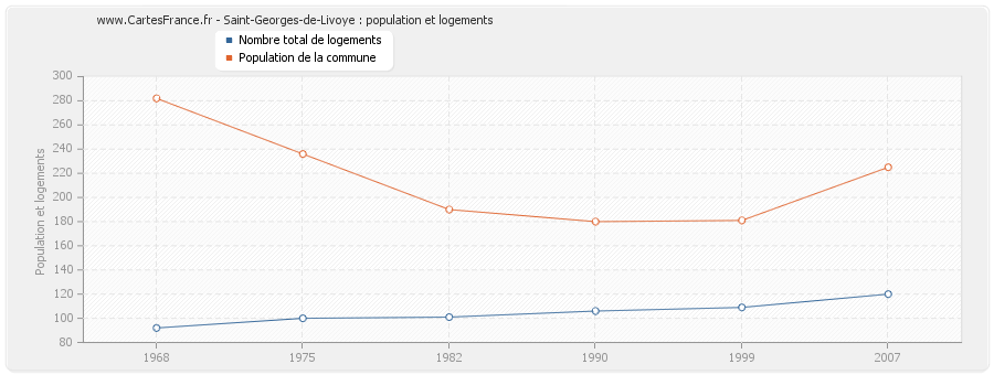 Saint-Georges-de-Livoye : population et logements