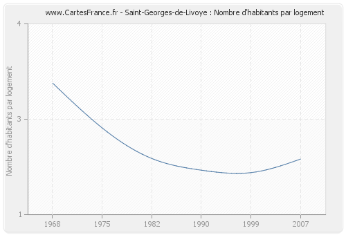 Saint-Georges-de-Livoye : Nombre d'habitants par logement