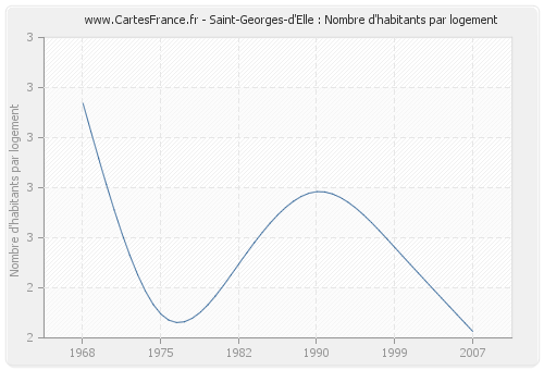 Saint-Georges-d'Elle : Nombre d'habitants par logement