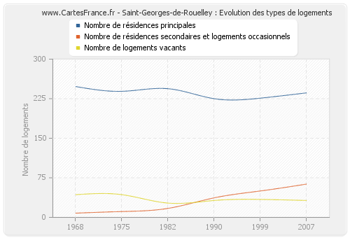 Saint-Georges-de-Rouelley : Evolution des types de logements