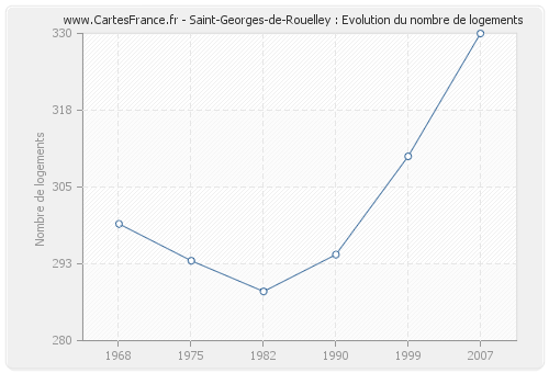 Saint-Georges-de-Rouelley : Evolution du nombre de logements