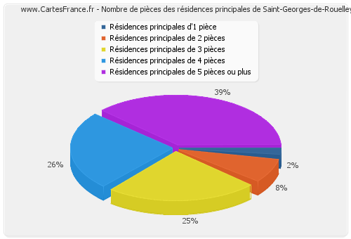 Nombre de pièces des résidences principales de Saint-Georges-de-Rouelley