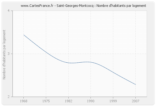 Saint-Georges-Montcocq : Nombre d'habitants par logement