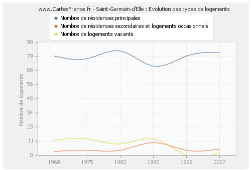 Saint-Germain-d'Elle : Evolution des types de logements