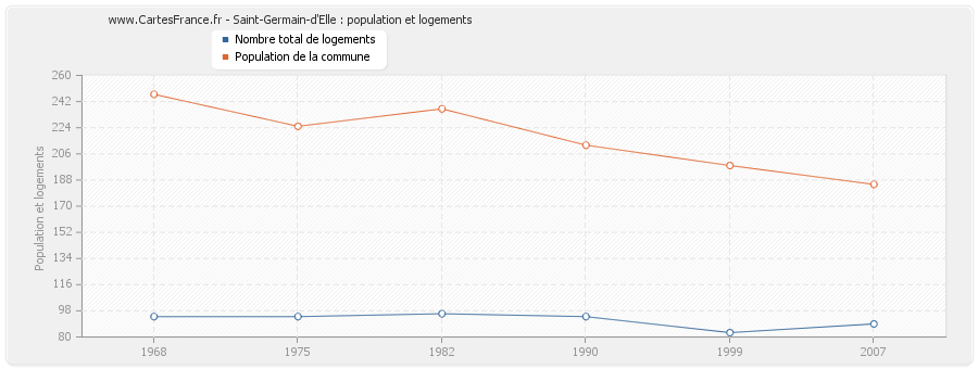 Saint-Germain-d'Elle : population et logements