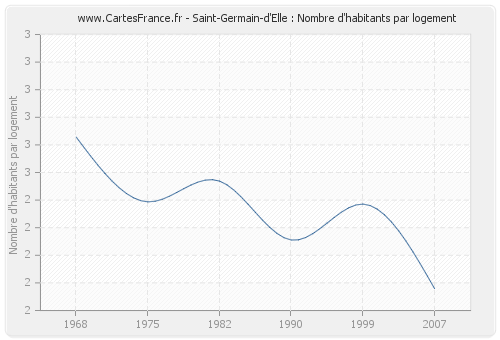 Saint-Germain-d'Elle : Nombre d'habitants par logement