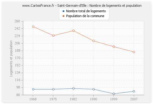 Saint-Germain-d'Elle : Nombre de logements et population