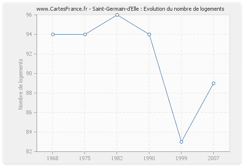 Saint-Germain-d'Elle : Evolution du nombre de logements