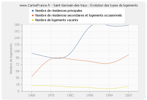 Saint-Germain-des-Vaux : Evolution des types de logements