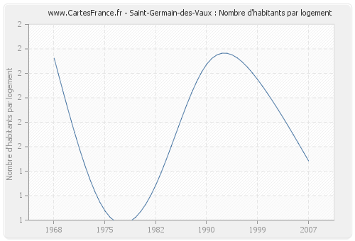 Saint-Germain-des-Vaux : Nombre d'habitants par logement