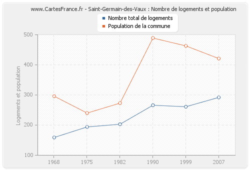 Saint-Germain-des-Vaux : Nombre de logements et population