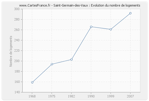 Saint-Germain-des-Vaux : Evolution du nombre de logements