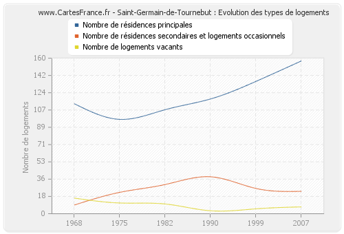 Saint-Germain-de-Tournebut : Evolution des types de logements