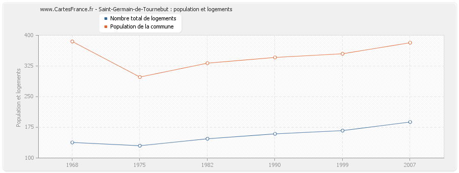 Saint-Germain-de-Tournebut : population et logements