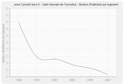 Saint-Germain-de-Tournebut : Nombre d'habitants par logement