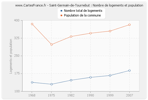 Saint-Germain-de-Tournebut : Nombre de logements et population