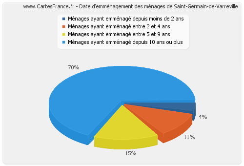 Date d'emménagement des ménages de Saint-Germain-de-Varreville