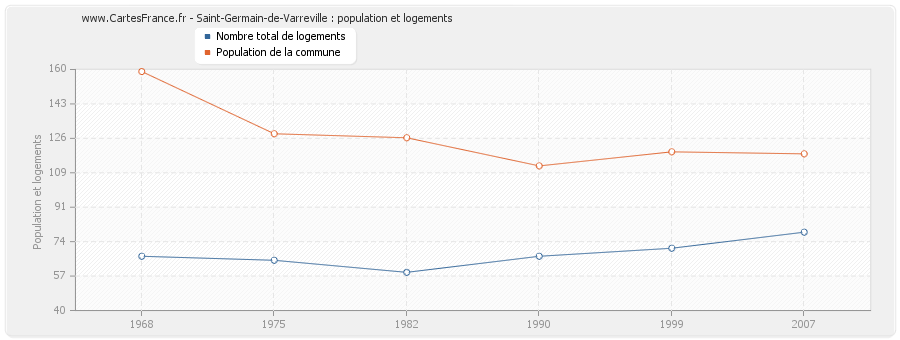 Saint-Germain-de-Varreville : population et logements