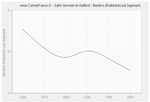 Saint-Germain-le-Gaillard : Nombre d'habitants par logement