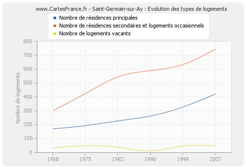 Saint-Germain-sur-Ay : Evolution des types de logements