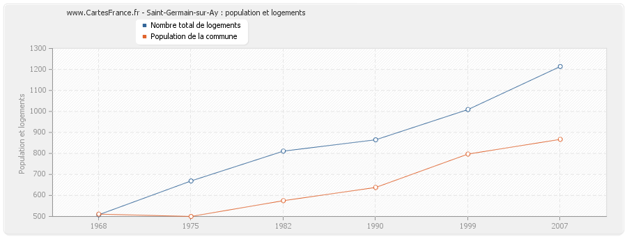 Saint-Germain-sur-Ay : population et logements