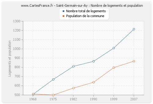 Saint-Germain-sur-Ay : Nombre de logements et population