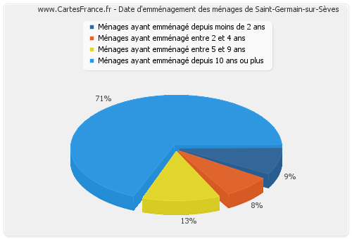 Date d'emménagement des ménages de Saint-Germain-sur-Sèves