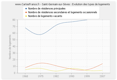 Saint-Germain-sur-Sèves : Evolution des types de logements